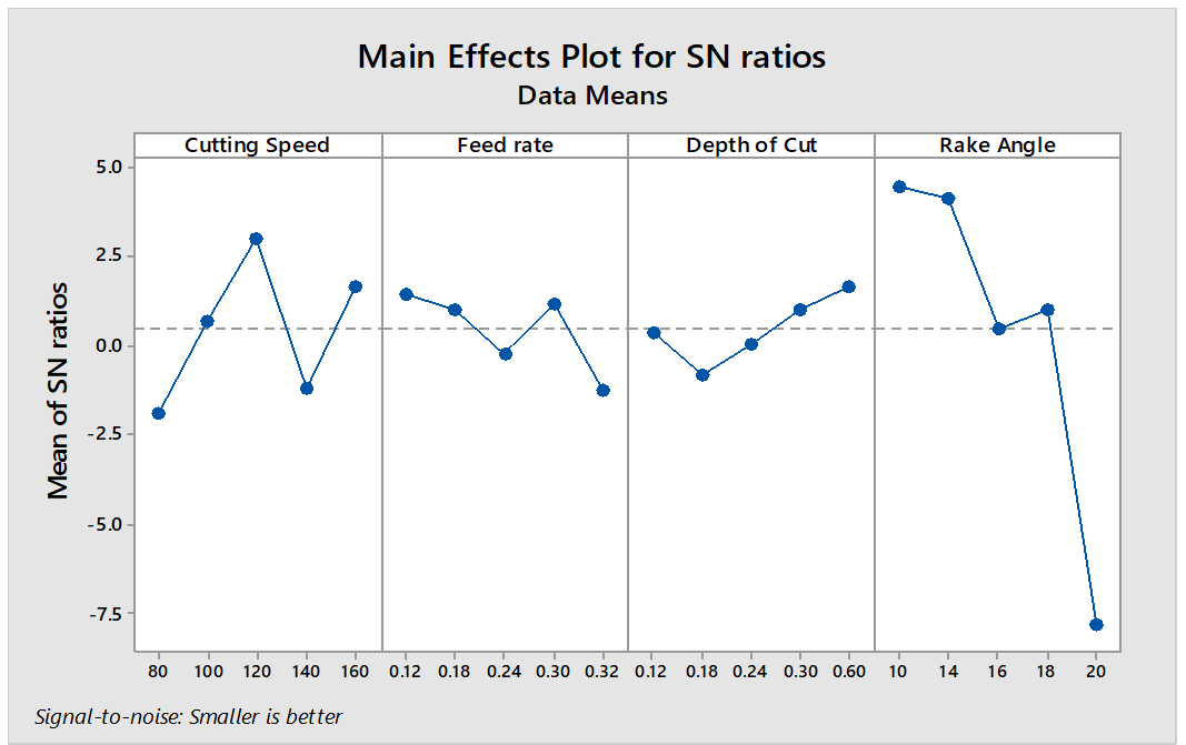 Mean S/N ratios for Ra