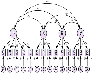 Graphical Representation